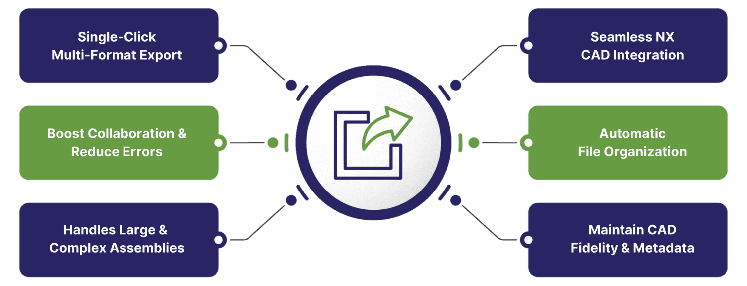 ExportXpress – One-Click NX CAD Export for Assemblies, Parts, and Drawings