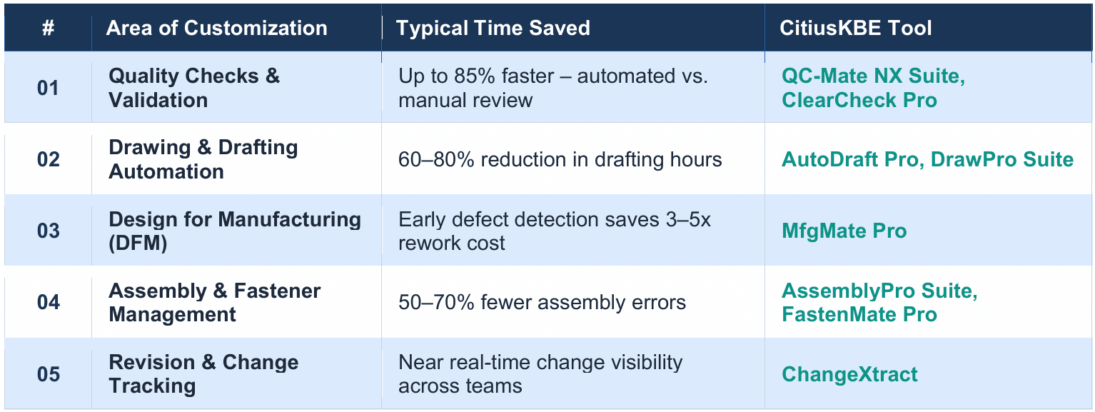 CitiusKBE delivers advanced CAD automation tools and engineering productivity solutions